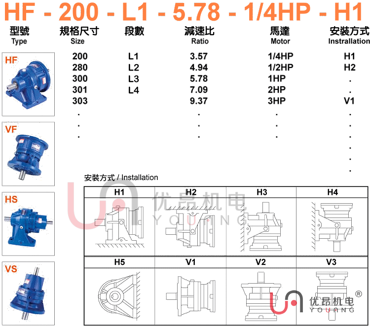 三亞游星減速機(jī)型號(hào)說(shuō)明